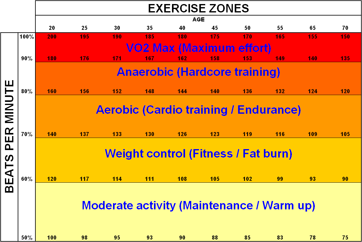 Walking Heart Rate Chart